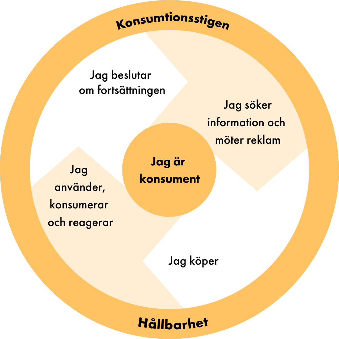 Konsumtionsstigen